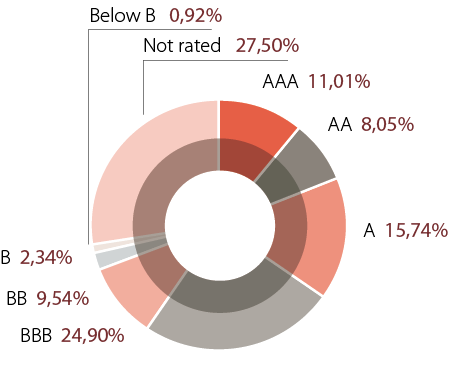 grafico donut calidad crediticia Conservative