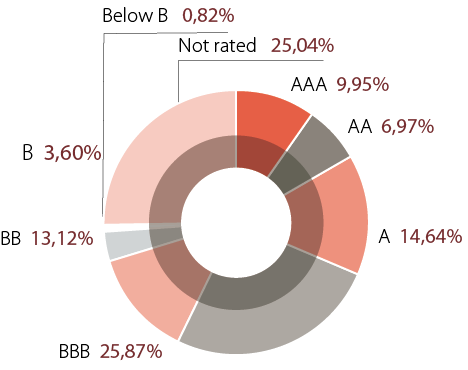 grafico donut calidad crediticia Defensive