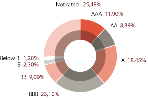 grafico donut calidad crediticia Dynamic