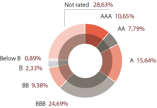 grafico donut calidad crediticia Moderate