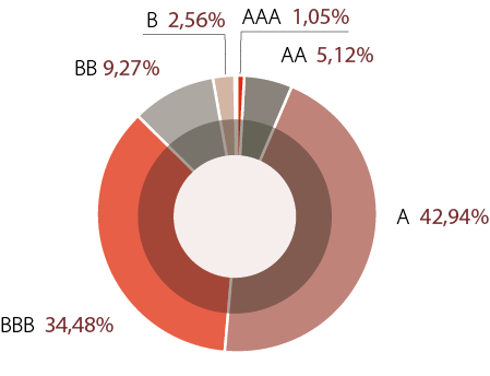 grafico donut flexible 1