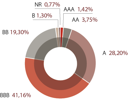 grafico donut merchbank 1