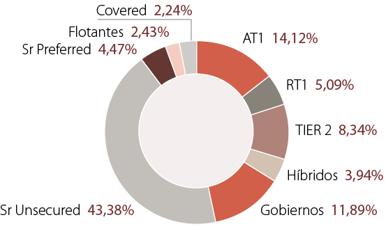 grafico donut merchbank