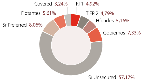 grafico donut renta fija 1