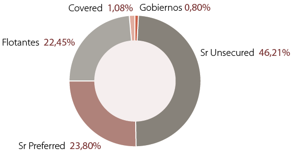 gráfico donut tipología de activo ahorro