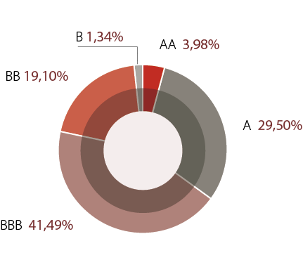 grafico donut merchbank 1