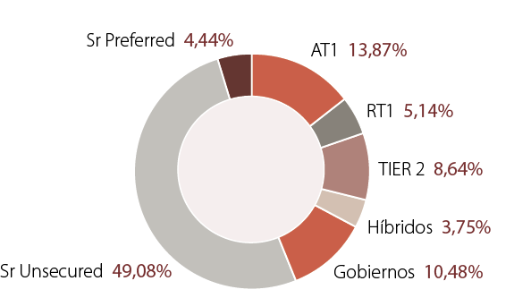 grafico donut merchbank