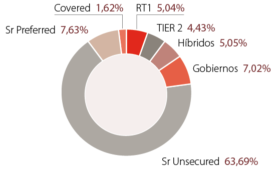 grafico donut renta fija 1