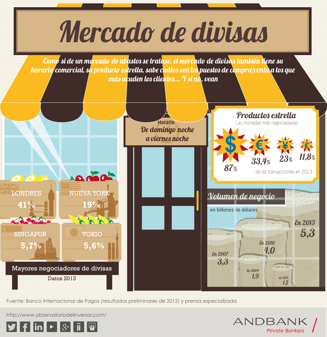 Infografía Andbank Mercado Divisas Observatorio Del Inversor 5855