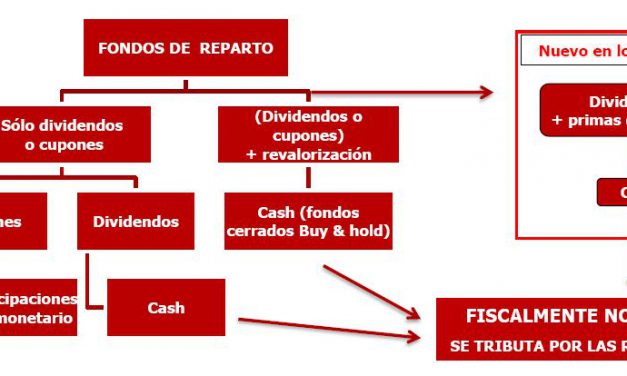 Por qué aumenta la demanda de fondos de inversión de reparto