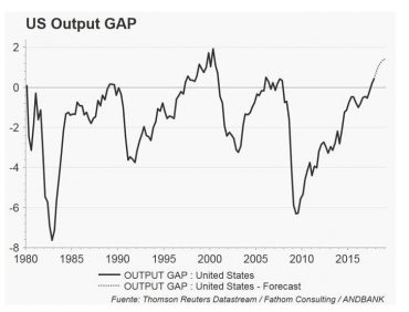 Andbank grafico Fed economia americana