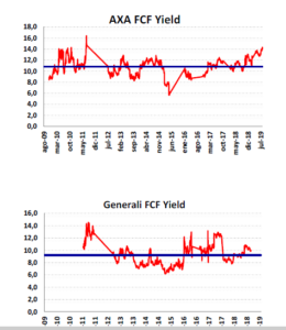 Graficos de AXA y Generalli seguros