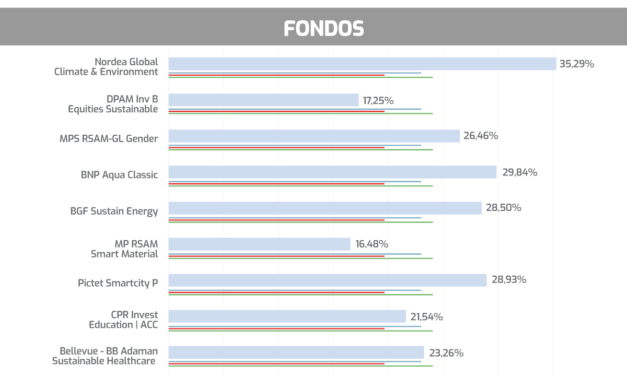 Fondos ESG que baten en rentabilidad a los índices