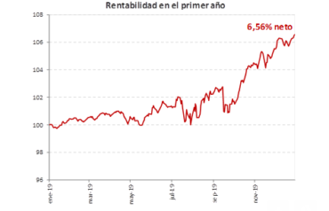 Grafico rentabilidad Global Sustainable Impact