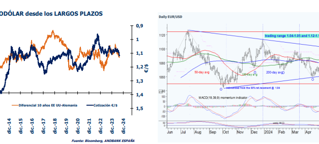 Depreciación del dólar en verano: ¿estabilidad o cambio con elecciones y decisiones de la FED a la vista?