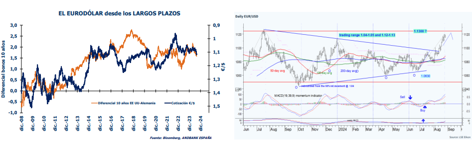 Depreciación del dólar en verano: ¿estabilidad o cambio con elecciones y decisiones de la FED a la vista?