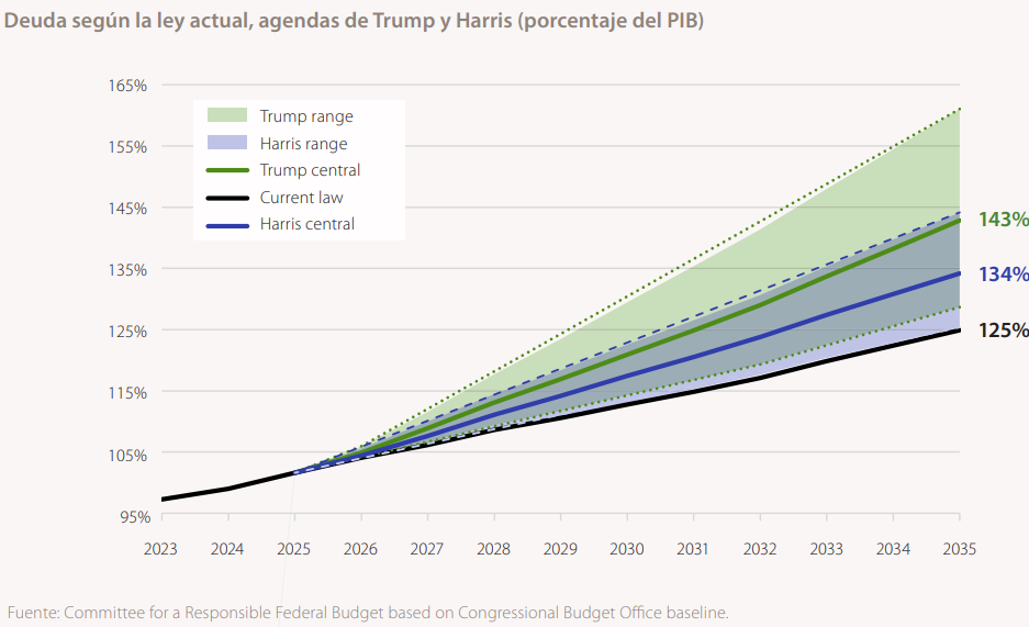 Trump y los mercados financieros