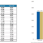 EEUU: últimos datos antes de la cita de fin de año de la FED, con la inflación como “plato fuerte”